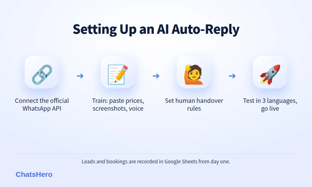 Four steps to set up an AI WhatsApp auto reply in Malaysia: connect, train, set handover, go live