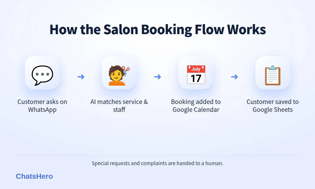 Four-step salon WhatsApp booking flow: enquiry, service check, staff calendar slot, booking recorded