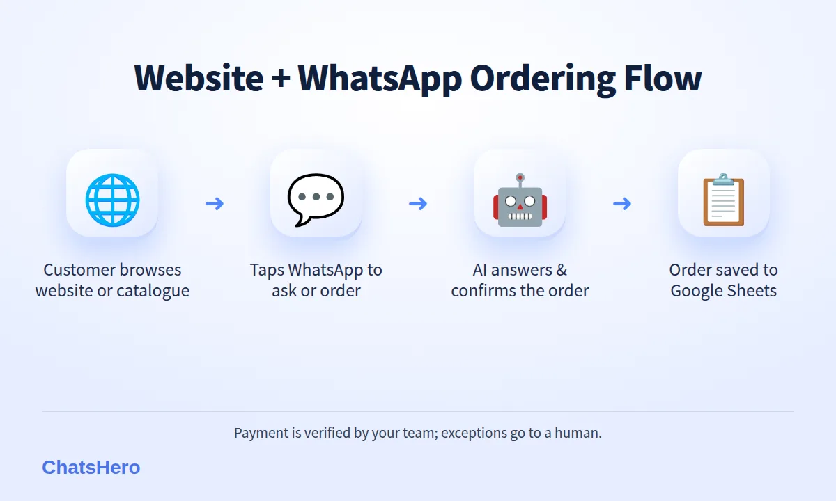 Four-step flow combining a website and WhatsApp ordering: browse, ask on WhatsApp, AI confirms order, order recorded