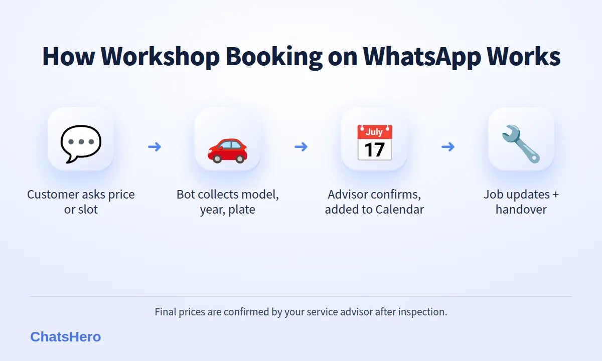 Four-step car workshop booking flow on WhatsApp: enquiry, car details, Google Calendar slot, reminder