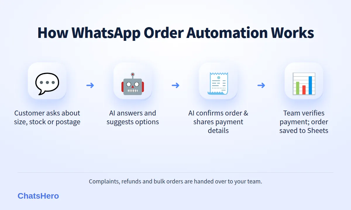 Four-step WhatsApp chatbot order flow for an online store: enquiry, AI answer, order details, record in Google Sheets