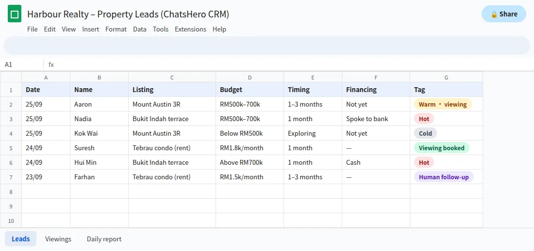 Google Sheets property lead list with budget, area, financing readiness and hot warm cold tags