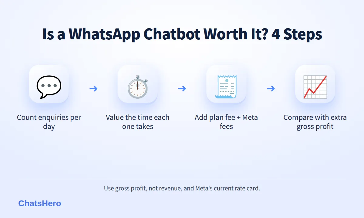 Four-step ROI check to see if a WhatsApp chatbot is worth it for a small business