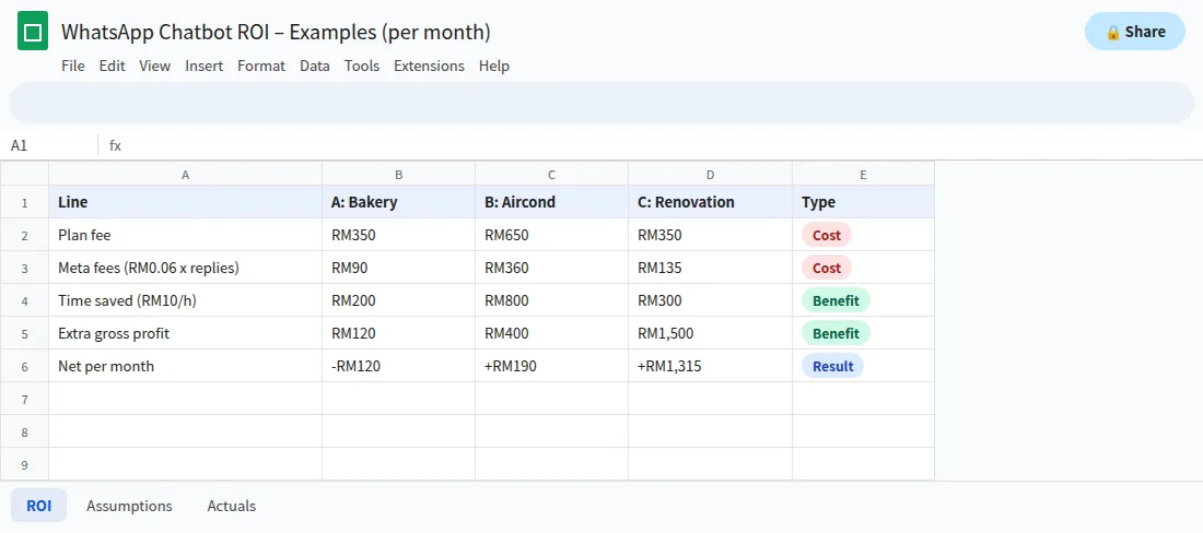 Google Sheets ROI calculator comparing whether a WhatsApp chatbot is worth it for three small businesses