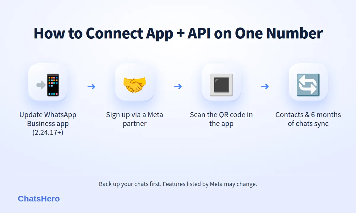 Four-step WhatsApp coexistence setup: update app, choose partner, scan QR code, sync chats