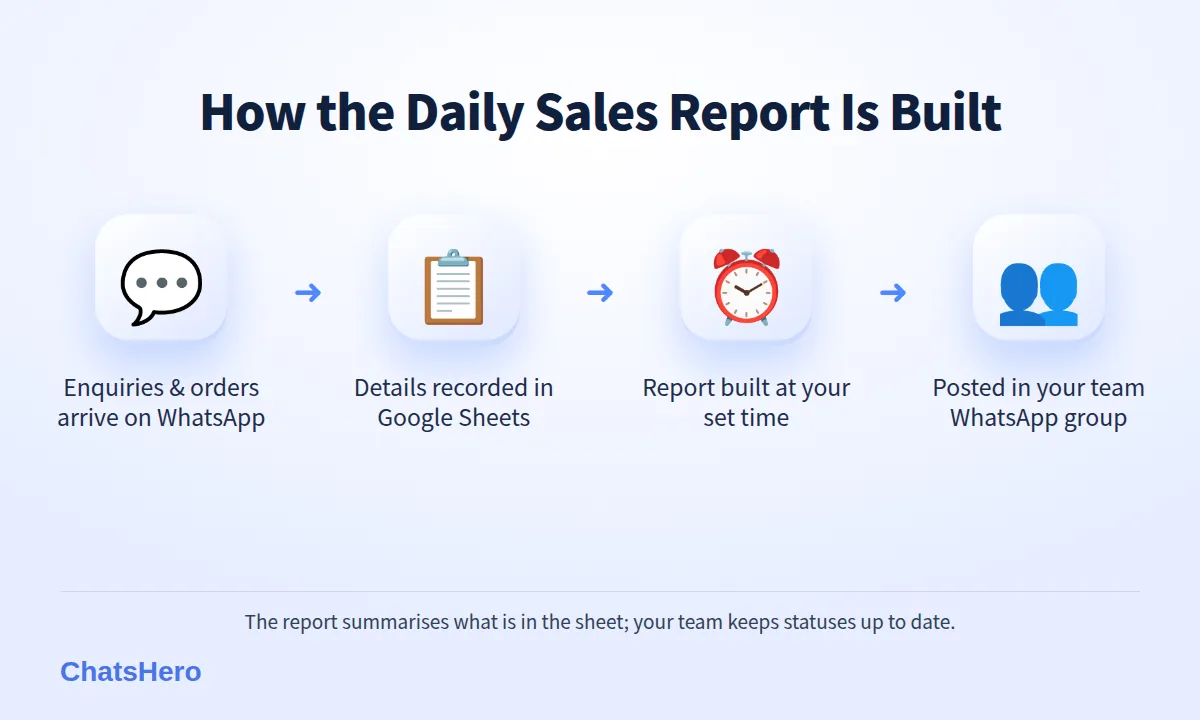 Four-step flow for a WhatsApp daily sales report: WhatsApp orders, Google Sheets record, scheduled report, team WhatsApp group
