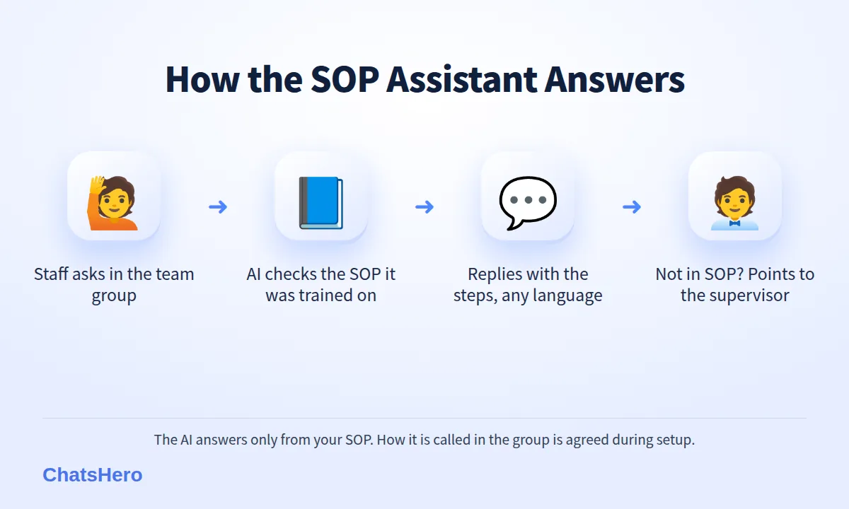Four-step flow of a WhatsApp group AI assistant answering SOP questions and handing over to a supervisor