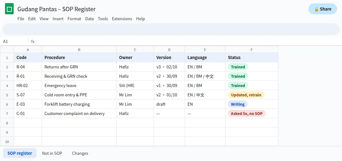 Google Sheets SOP register listing procedures, owners and training status for the WhatsApp group AI assistant