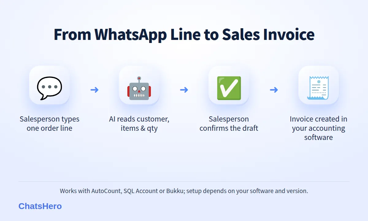 Four-step WhatsApp invoice flow: salesperson message, AI draft, confirm, invoice created in AutoCount, SQL Account or Bukku