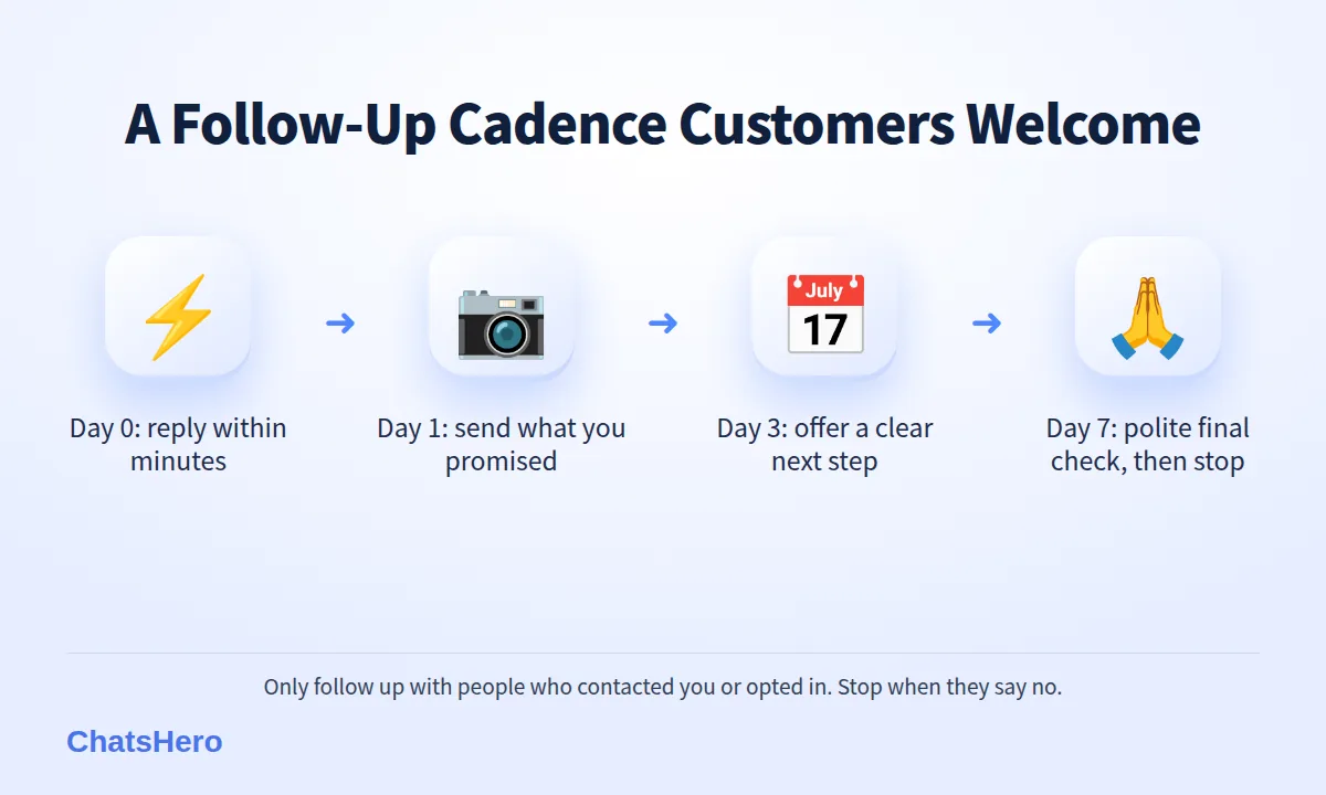 Four-step WhatsApp lead follow up cadence: instant reply, deliver what was promised, offer a next step, final check