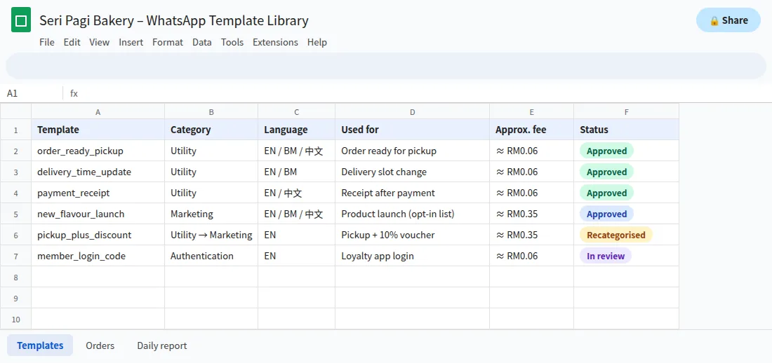 Google Sheets template library listing WhatsApp message template categories, status and fees
