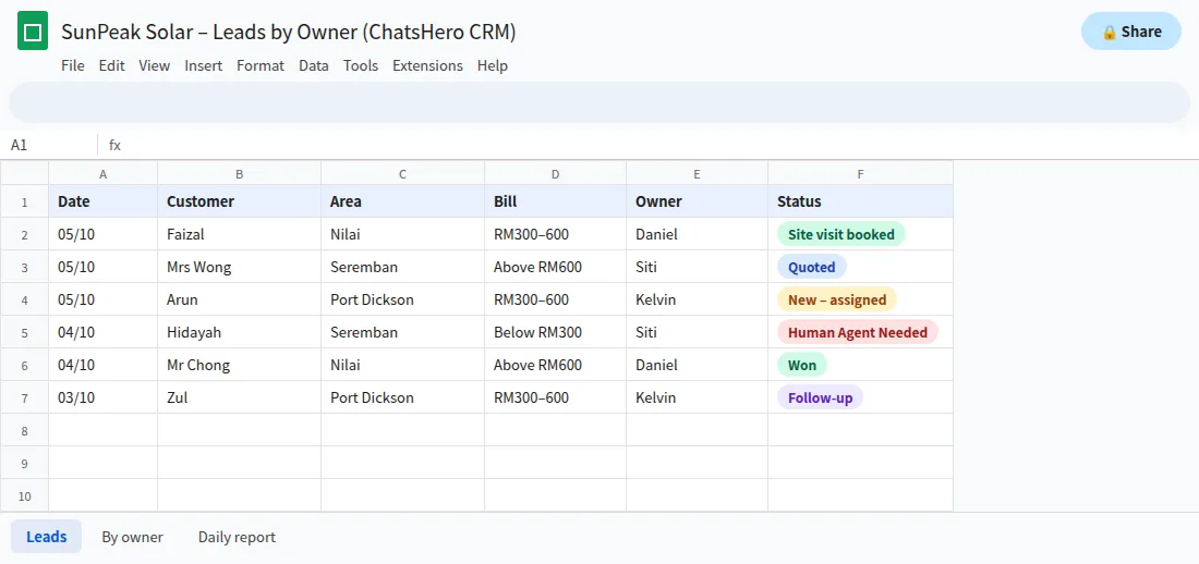 Google Sheets lead list showing the assigned salesperson and status for each WhatsApp lead
