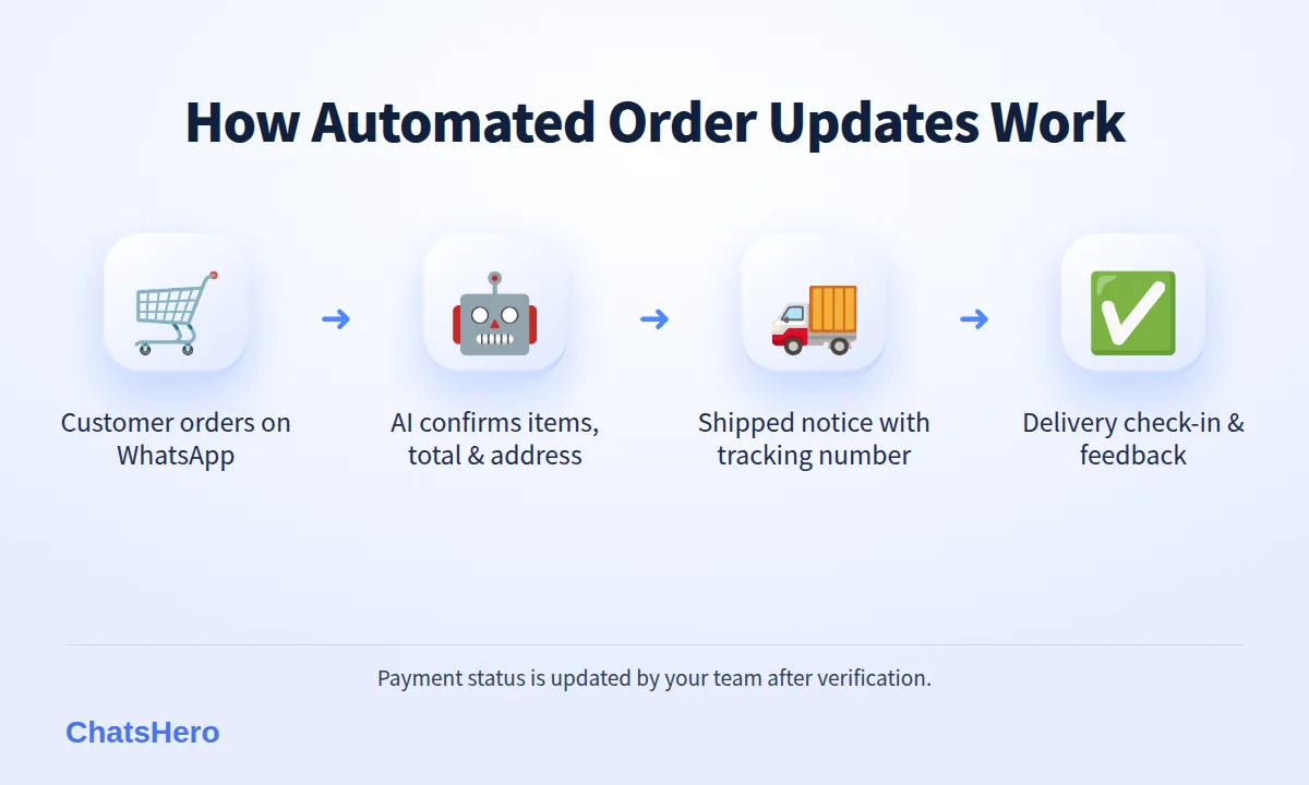 Four-step automated WhatsApp order confirmation and delivery update flow