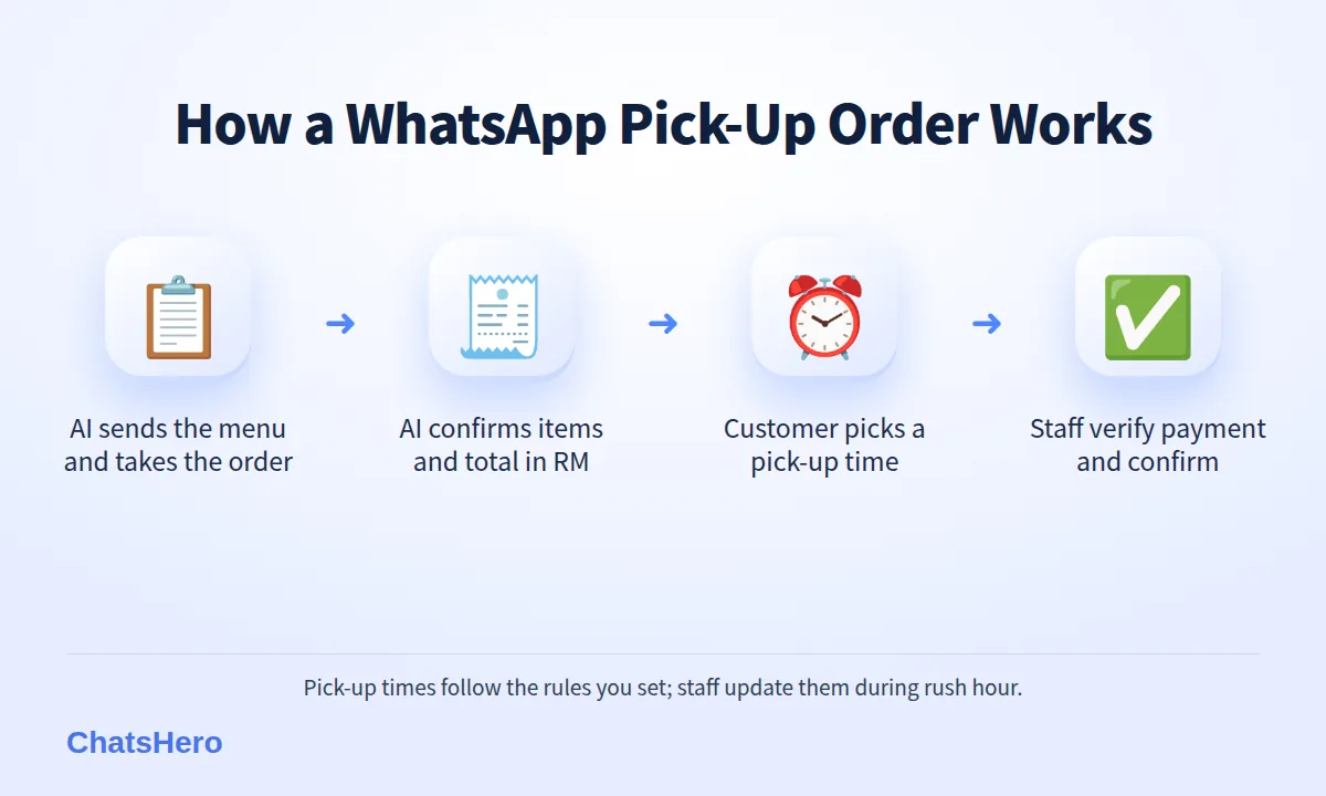 Four-step WhatsApp ordering flow for a restaurant in Malaysia: menu, order, pick-up time, payment verified