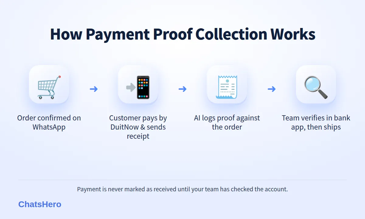 Four-step flow for collecting WhatsApp payment proof and verifying payment before shipping
