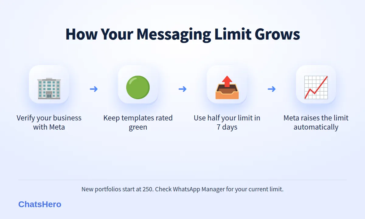 Four steps to raise a WhatsApp messaging limit while keeping a high quality rating