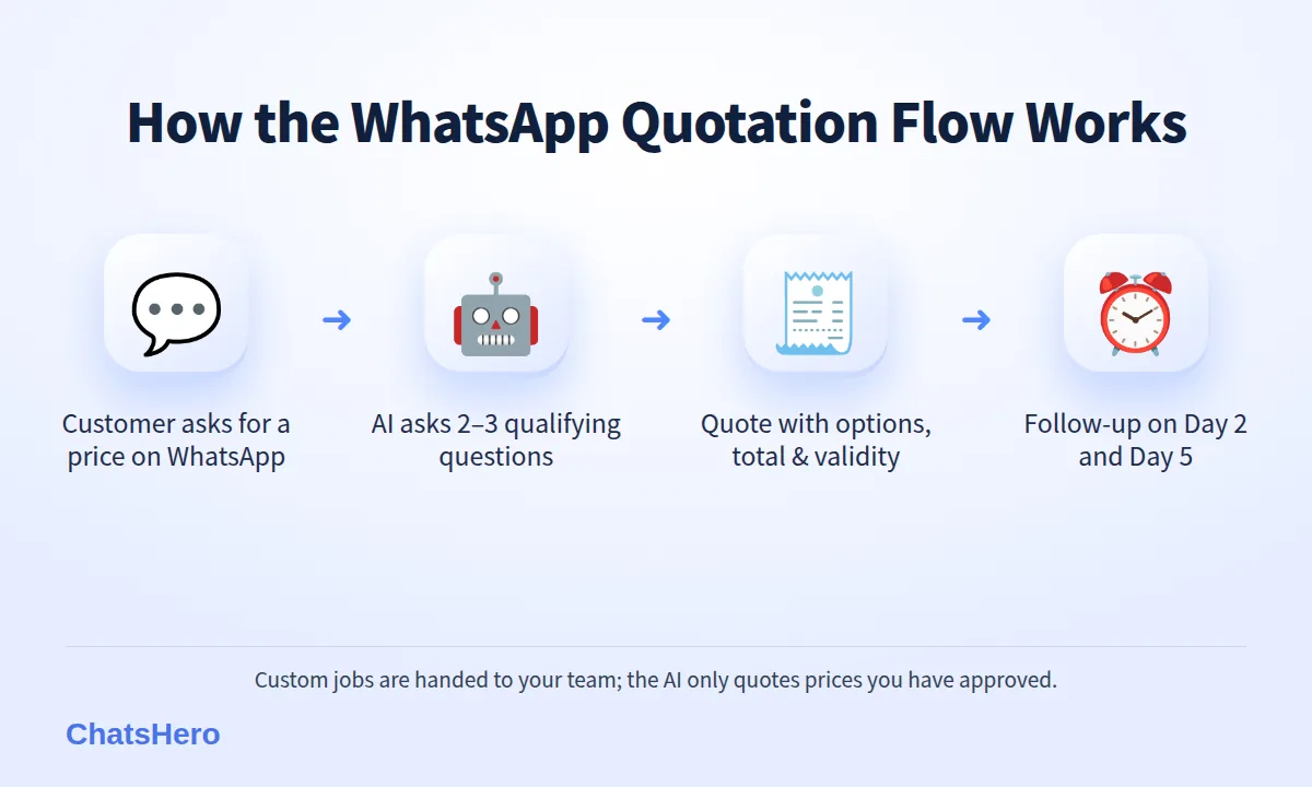 Four-step WhatsApp quotation flow: enquiry, qualifying questions, quote with options, follow-up