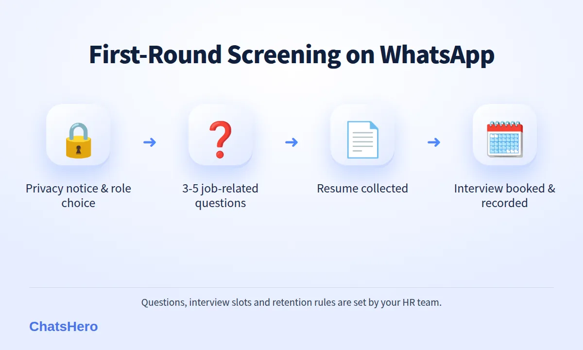 Four-step WhatsApp recruitment screening flow: privacy notice, job questions, resume, interview booking