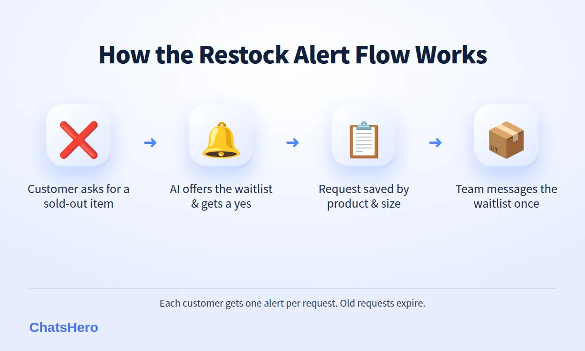 Four-step WhatsApp restock alert flow from sold-out enquiry to reservation