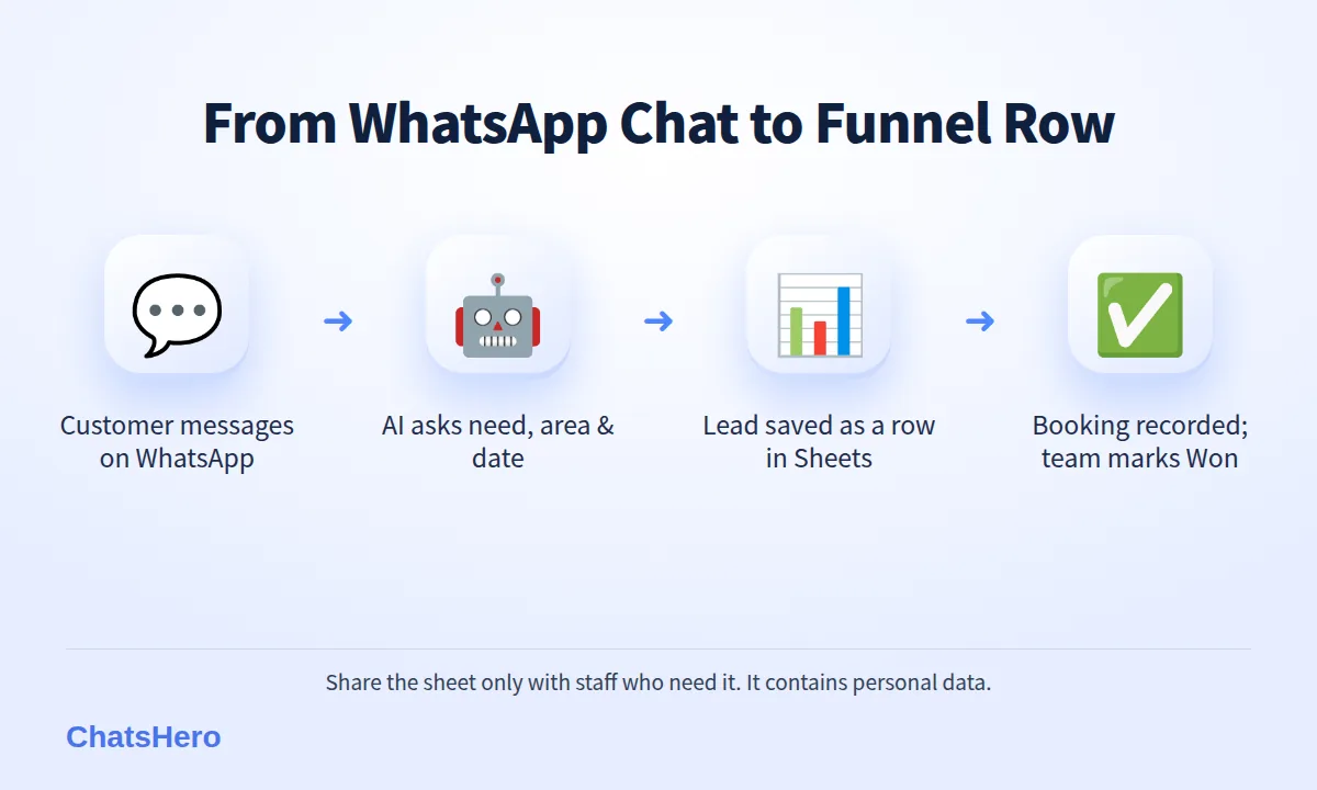 Four-step flow of a WhatsApp lead moving into a Google Sheets sales funnel