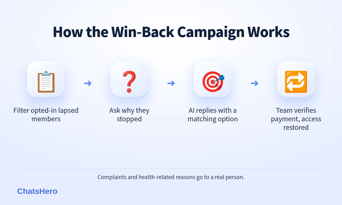 Four-step WhatsApp flow to win back gym members