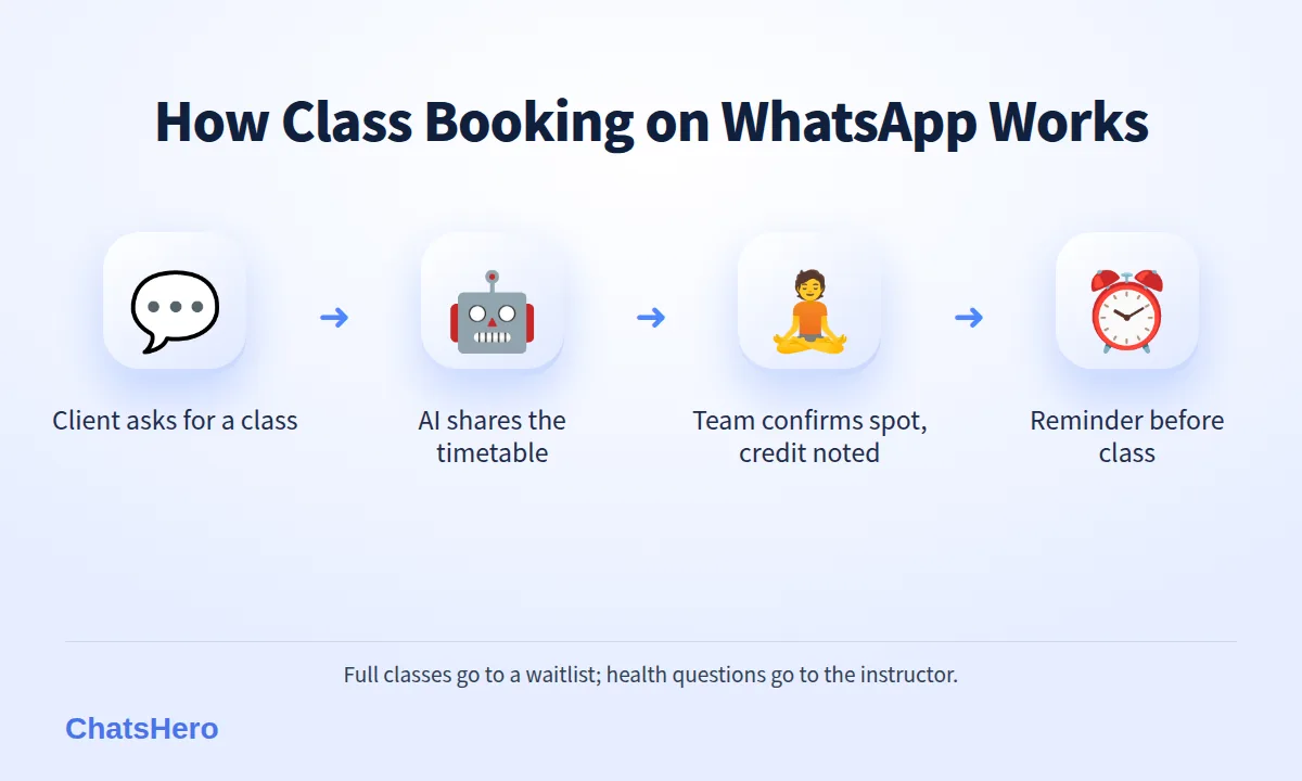 Four-step yoga studio booking flow on WhatsApp: timetable question, booking request, team confirmation, reminder